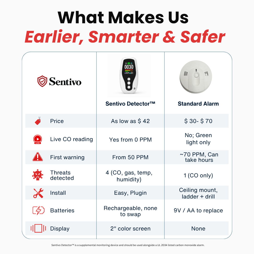 sentivo™ 4-in-1 detector