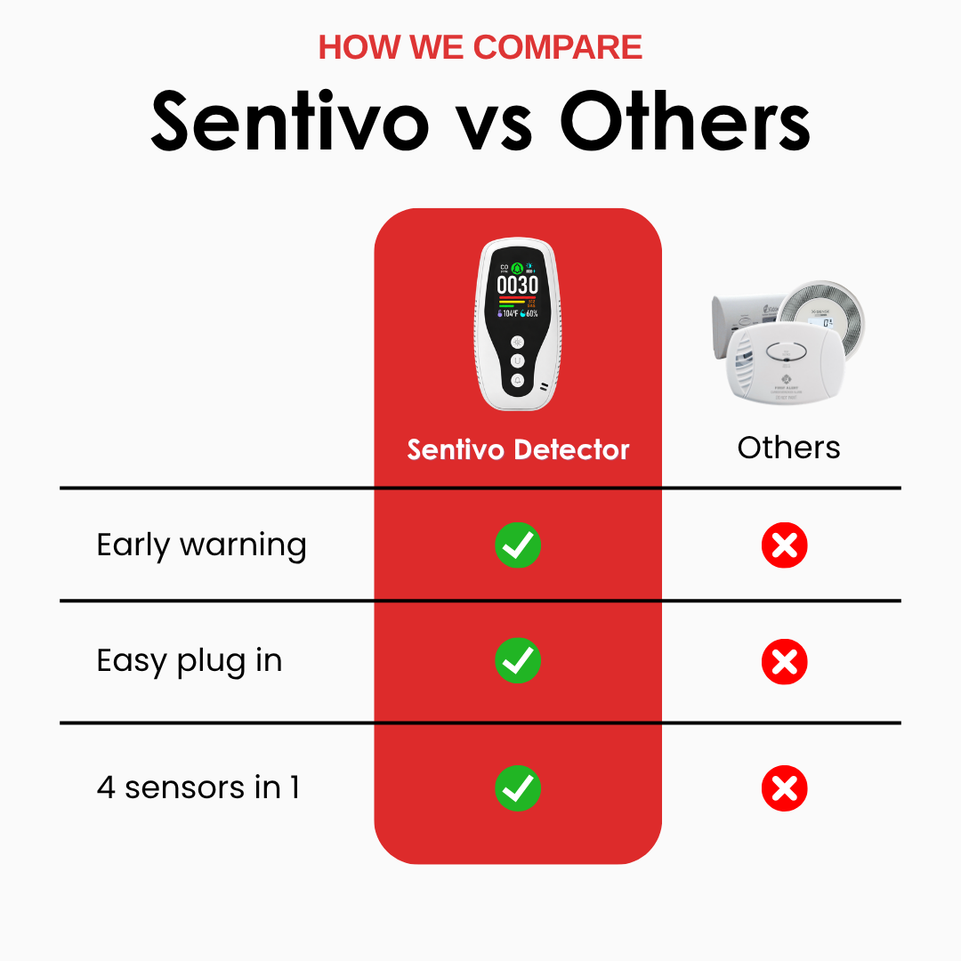 sentivo™ 4-in-1 Detector